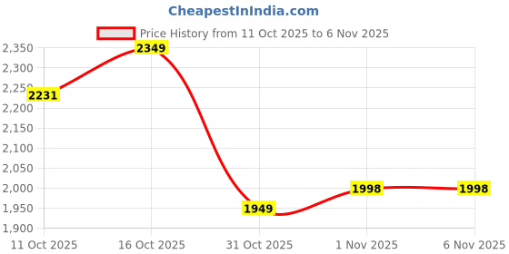 flipkart.com wegreet 2000 W Radiant Cooktop Touch Panel wegreet Price History Graph from 11 Oct 2025 to 5 Nov 2025