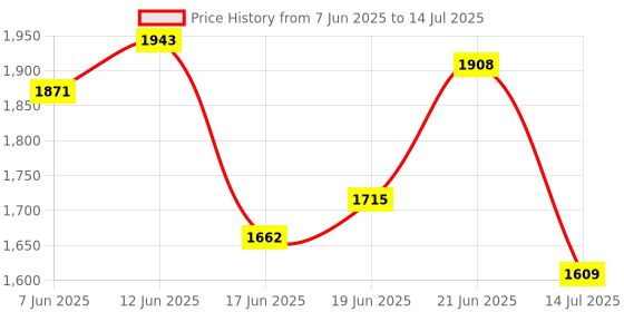 flipkart.com trenstar 2000 W Radiant Cooktop Touch Panel, Jog Dial trenstar Price History Graph from 7 Jun 2025 to 14 Jul 2025