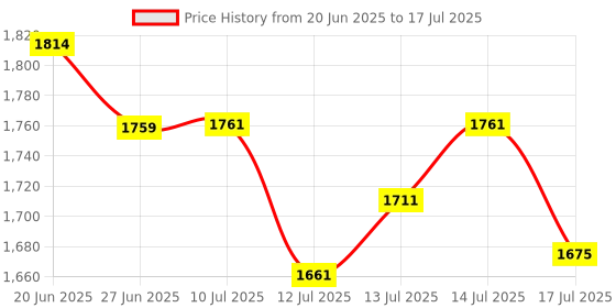 flipkart.com kapoli 2000 W Radiant Cooktop Touch Panel, Jog Dial kapoli Price History Graph from 20 Jun 2025 to 14 Jul 2025