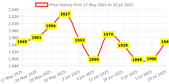flipkart.com wegreet 2000 w Radiant Cooktop Touch Panel, Jog Dial, Push Button wegreet Price History Graph from 17 May 2025 to 10 Jul 2025