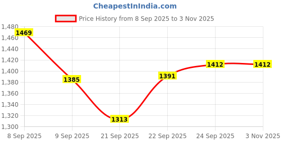 flipkart.com balaji sovy tone 2000 WATT Electric Cooking Heater G COIL (1 Burner) 2000 WATT STEEL/CROME Electric Cooking Heater balaji sovy tone Price History Graph from 8 Sep 2025 to 2 Nov 2025