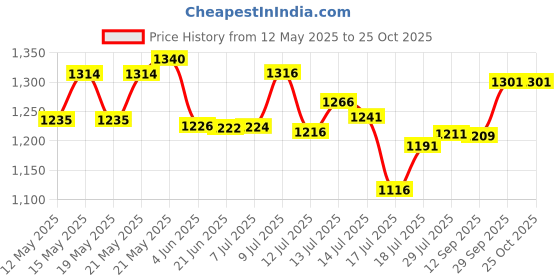 flipkart.com poweronic 2000 WATT Electric Cooking Heater G COIL (1 Burner) 2000 WATT STEEL/CROME Electric Cooking Heater poweronic Price History Graph from 12 May 2025 to 24 Oct 2025