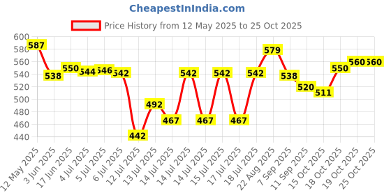 flipkart.com airex 2000 Watt G Coil Hot Plate Heating Element Heater Room Heater Induction Cook TOp Electric Cooking Heater airex Price History Graph from 12 May 2025 to 24 Oct 2025