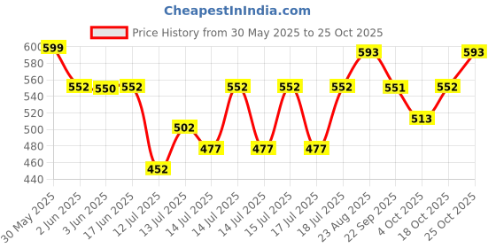 flipkart.com hm 2000 Watt G Coil Hot Plate Heating Element Room Induction Cook Top Electric Cooking Heater hm Price History Graph from 30 May 2025 to 24 Oct 2025