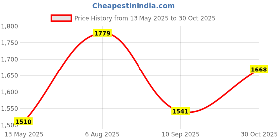 flipkart.com netvull 2000 Watt Heavy Duty Deluxe Electric G Coil Radiant Gas Cooking Stove Heater Stainless Steel Manual Gas Stove netvull Price History Graph from 13 May 2025 to 30 Oct 2025