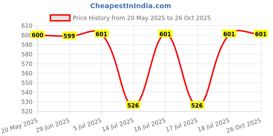 flipkart.com sayeny 2000 Watt Immersion Water Heater Rod for Instant Water Heating Rod 2000 W Immersion Heater Rod sayeny Price History Graph from 20 May 2025 to 25 Oct 2025