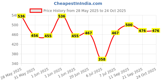 flipkart.com moonstruck 2000 WATT ISI MARK WATERPROOF HEAVEY PACKING ROD 2000 W Immersion Heater Rod moonstruck Price History Graph from 28 May 2025 to 23 Oct 2025