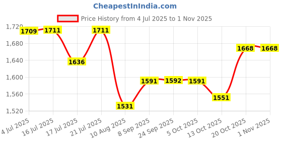 flipkart.com netvull 2000 WATT ONE BUERRNER GCOIL ELECTRIC COOKING HEAT Electric Cooking Heater Radiant Room Heater netvull Price History Graph from 4 Jul 2025 to 1 Nov 2025