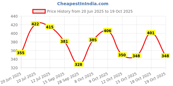flipkart.com pgk traders 2000 Watt Professional Hair Dryer With 2 Switch Speed Setting for Men And Women Hair Curler pgk traders Price History Graph from 20 Jun 2025 to 19 Oct 2025