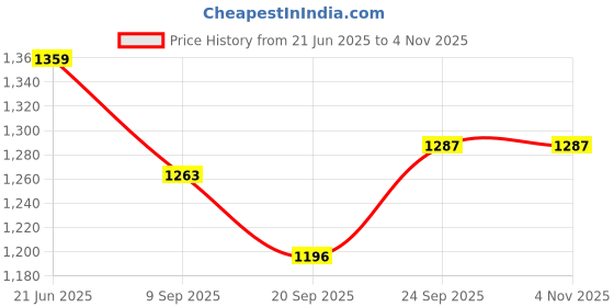 flipkart.com classic 2000 WATT PVC BODAY Hot Air Fan Room Heater All in One Blower Silent Fan Room Heater With Temperature Adjustable Switch Fan Room Heater classic Price History Graph from 21 Jun 2025 to 3 Nov 2025