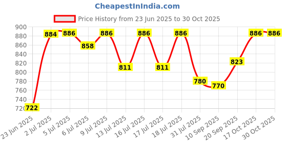 flipkart.com harman industries 2000 Watts 2 Way Room Fan Heater | Proudly Made In India Fan Room Heater harman industries Price History Graph from 23 Jun 2025 to 30 Oct 2025