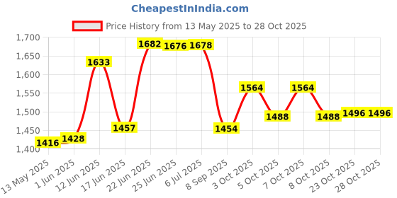 flipkart.com appgen 2000 Watts Coil Electric Stove/Open Coil Stove/Electric Cooking Heater Stovs Iron Manual Hob appgen Price History Graph from 13 May 2025 to 28 Oct 2025