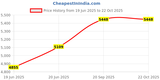 flipkart.com warmex home appliances 2000 Watts Electric 180 Multi-Functional Grill Master 180 Grill warmex home appliances Price History Graph from 19 Jun 2025 to 21 Oct 2025