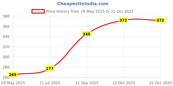 flipkart.com mi star 2000 watts electric immersion rod 2000 W Immersion Heater Rod mi star Price History Graph from 29 May 2025 to 21 Oct 2025