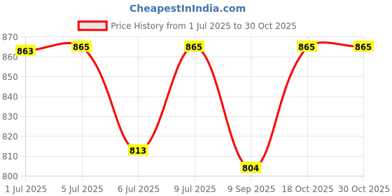 flipkart.com harman industries 2000 Watts Fan Heater | Proudly Made In India WHITTY Fan Room Heater harman industries Price History Graph from 1 Jul 2025 to 30 Oct 2025
