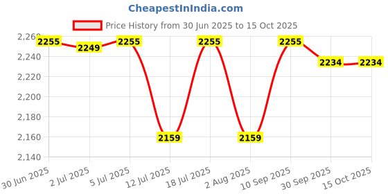 flipkart.com maharaja whiteline 2000 Watts Flare Gray Fan Room Heater maharaja whiteline Price History Graph from 30 Jun 2025 to 15 Oct 2025