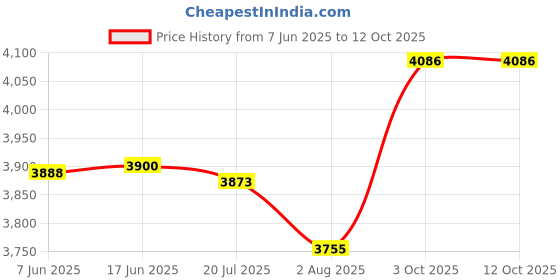 flipkart.com 20000+ Games With 8k Ultra HD Set-Top Box with Android TV Compatibility Limited Edition Price History Graph from 7 Jun 2025 to 11 Oct 2025