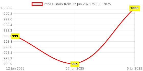 flipkart.com zeno volt 20000 Lumens Rechargeable LED Flashlight with 5 Lighting Modes, Zoomable, Torch zeno volt Price History Graph from 12 Jun 2025 to 5 Jul 2025