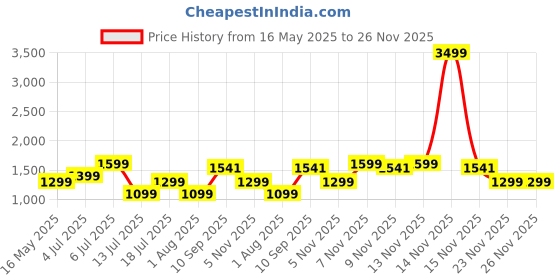 flipkart.com urbn 20000 mAh 12 W Pocket Size Power Bank urbn Price History Graph from 16 May 2025 to 26 Nov 2025