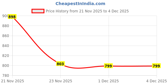 flipkart.com wingfi 20000 mAh 15 W Compact Power Bank wingfi Price History Graph from 21 Nov 2025 to 4 Dec 2025