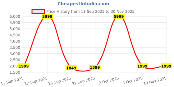 flipkart.com portronics 20000 mAh 15 W Wired & Wireless Compact Pocket Size Power Bank portronics Price History Graph from 11 Sep 2025 to 30 Nov 2025