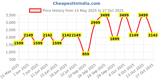 flipkart.com mi 20000 mAh 18 W Power Bank mi Price History Graph from 15 May 2025 to 27 Oct 2025