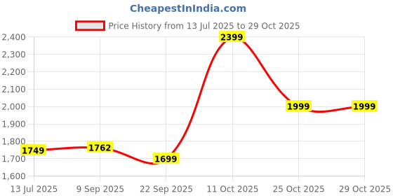 flipkart.com redmi 20000 mAh 18 W Power Bank redmi Price History Graph from 13 Jul 2025 to 29 Oct 2025