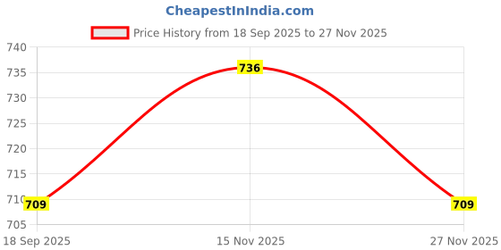 flipkart.com flipkart smartbuy 20000 mAh 18 W Power Bank flipkart smartbuy Price History Graph from 18 Sep 2025 to 27 Nov 2025