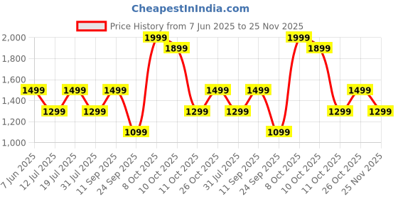 flipkart.com ambrane 20000 mAh 20 W Compact Pocket Size Power Bank ambrane Price History Graph from 7 Jun 2025 to 25 Nov 2025