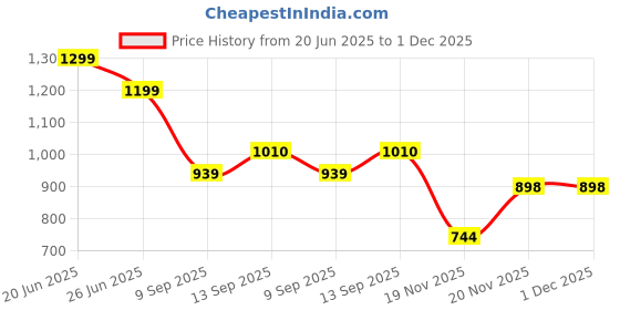 flipkart.com wingfi 20000 mAh 20 W Compact Power Bank wingfi Price History Graph from 20 Jun 2025 to 1 Dec 2025