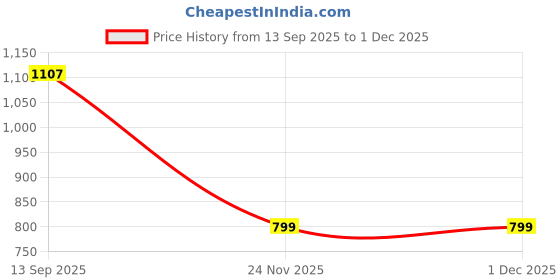 flipkart.com reditor 20000 mAh 20 W Compact Power Bank reditor Price History Graph from 13 Sep 2025 to 30 Nov 2025