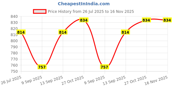 flipkart.com zofia 20000 mAh 22 W Compact Pocket Size Power Bank zofia Price History Graph from 26 Jul 2025 to 16 Nov 2025