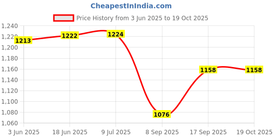 flipkart.com ocean mate 20000 mAh 22 W Compact Power Bank ocean mate Price History Graph from 3 Jun 2025 to 19 Oct 2025