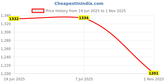 flipkart.com evaaenterprises 20000 mAh 22 W With MagSafe Ultra Compact Pocket Size Power Bank evaaenterprises Price History Graph from 19 Jun 2025 to 1 Nov 2025