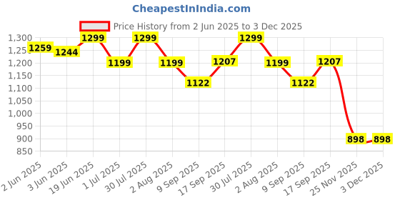 flipkart.com wingfi 20000 mAh 22.5 W Compact Pocket Size Power Bank wingfi Price History Graph from 2 Jun 2025 to 3 Dec 2025