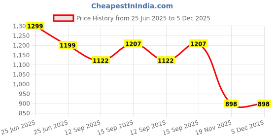 flipkart.com wingfi 20000 mAh 22.5 W Compact Pocket Size Power Bank wingfi Price History Graph from 25 Jun 2025 to 5 Dec 2025