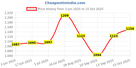 flipkart.com zofia 20000 mAh 22.5 W Compact Pocket Size Power Bank zofia Price History Graph from 3 Jun 2025 to 15 Oct 2025