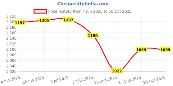 flipkart.com zofia 20000 mAh 22.5 W Compact Pocket Size Power Bank zofia Price History Graph from 4 Jun 2025 to 16 Oct 2025