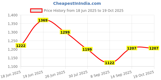 flipkart.com miox 20000 mAh 22.5 W Compact Pocket Size Power Bank miox Price History Graph from 18 Jun 2025 to 18 Oct 2025