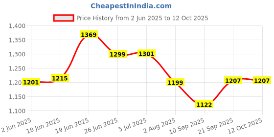 flipkart.com miox 20000 mAh 22.5 W Compact Pocket Size Power Bank miox Price History Graph from 2 Jun 2025 to 12 Oct 2025