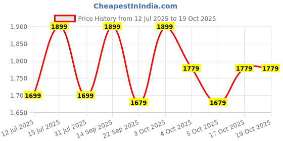 flipkart.com lifelong 20000 mAh 22.5 W Compact Pocket Size Power Bank lifelong Price History Graph from 12 Jul 2025 to 18 Oct 2025