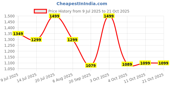 flipkart.com lifelong 20000 mAh 22.5 W Compact Pocket Size Power Bank lifelong Price History Graph from 9 Jul 2025 to 21 Oct 2025