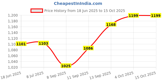 flipkart.com zofia 20000 mAh 22.5 W Compact Pocket Size Power Bank zofia Price History Graph from 18 Jun 2025 to 14 Oct 2025