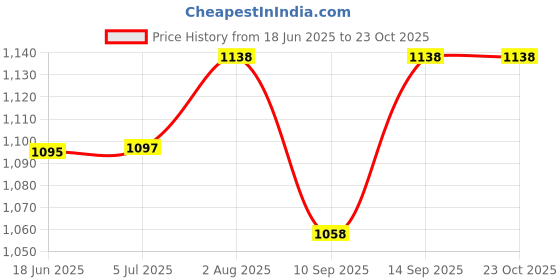 flipkart.com zofia 20000 mAh 22.5 W Compact Pocket Size Power Bank zofia Price History Graph from 18 Jun 2025 to 23 Oct 2025