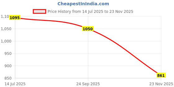 flipkart.com ocean mate 20000 mAh 22.5 W Compact Pocket Size Power Bank ocean mate Price History Graph from 14 Jul 2025 to 23 Nov 2025