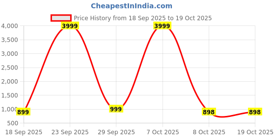 flipkart.com ptron 20000 mAh 22.5 W Compact Pocket Size Power Bank ptron Price History Graph from 18 Sep 2025 to 18 Oct 2025