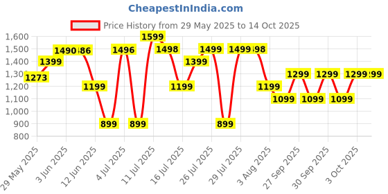 flipkart.com portronics 20000 mAh 22.5 W Compact Power Bank portronics Price History Graph from 29 May 2025 to 13 Oct 2025
