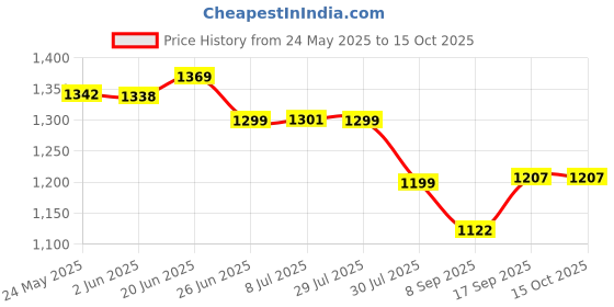 flipkart.com miox 20000 mAh 22.5 W Compact Power Bank miox Price History Graph from 24 May 2025 to 14 Oct 2025