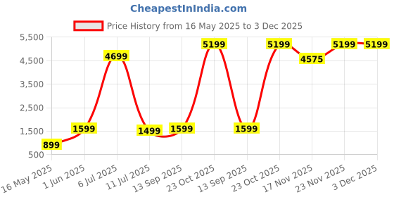 flipkart.com ptron 20000 mAh 22.5 W Compact Power Bank ptron Price History Graph from 16 May 2025 to 3 Dec 2025