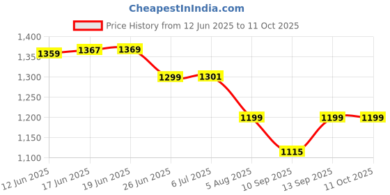 flipkart.com misspro 20000 mAh 22.5 W Compact Power Bank misspro Price History Graph from 12 Jun 2025 to 11 Oct 2025